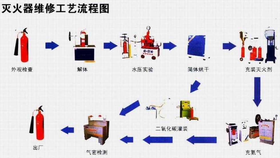 灭火器年检流程图