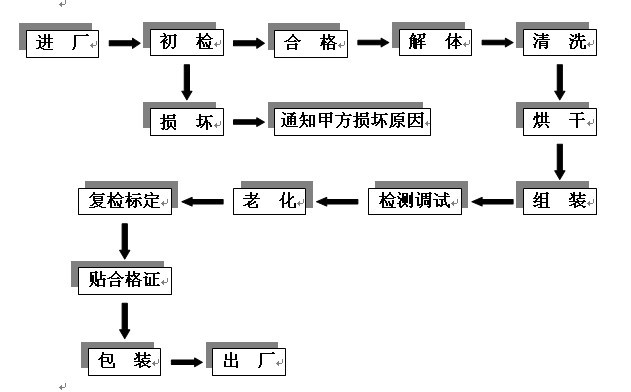 探测器清洗